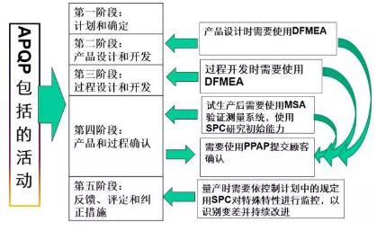 APQP與CP（產品質量先期策劃和控制計劃）全流程指導 規劃設計管理理論與實踐
